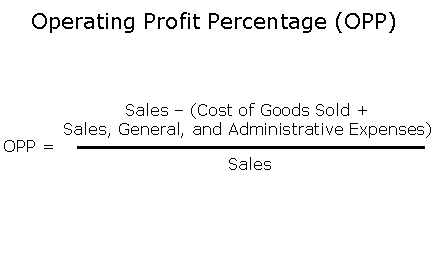 Operating Profit Percentage (MBA)