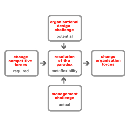Organisational Flexibility Software