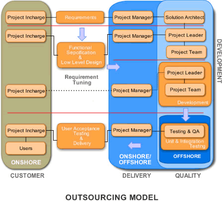 Outsourcing (MEGA)