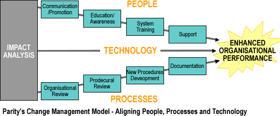 Parity Change Management Software