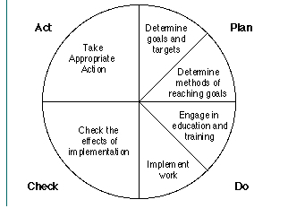 PDCA Cycle (MBA)