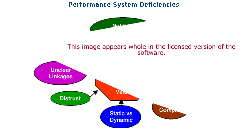 Performance System Deficiencies Software