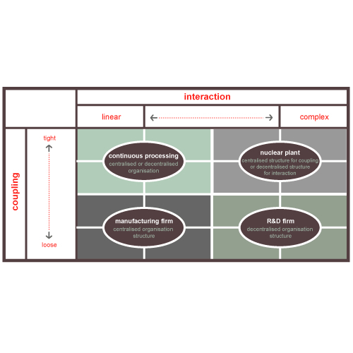 Perrow Technology Typology Software MEGA