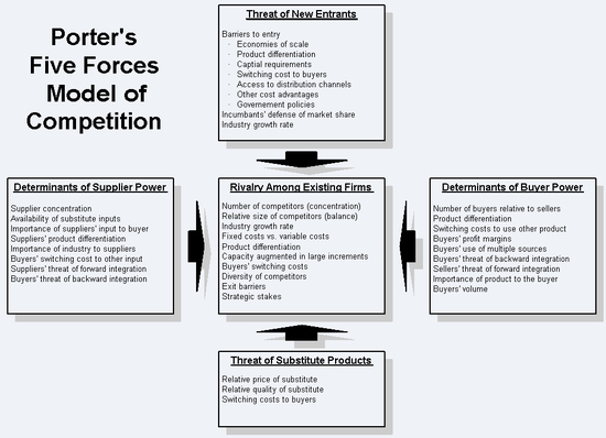 Porter Five Forces (MBA)