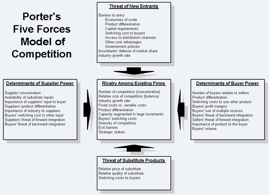 Porter Five Forces (MEGA)