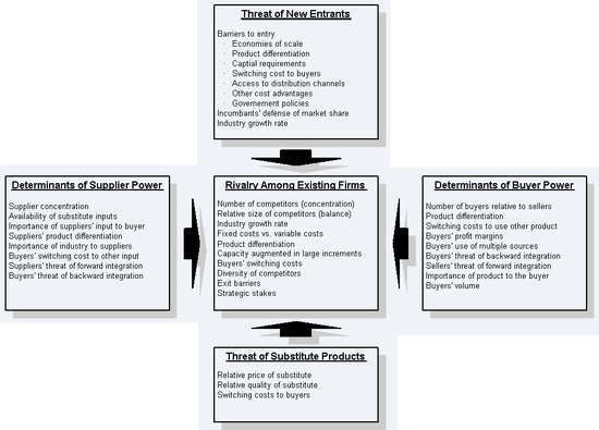 Porters Five Forces Advanced Software