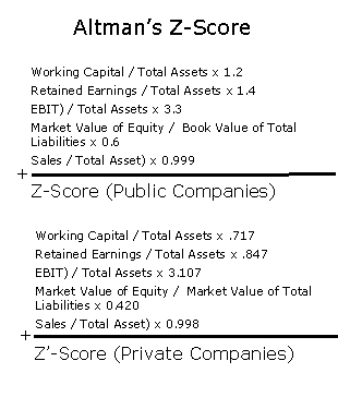 Predicting Bankruptcy Z Score (MBA)