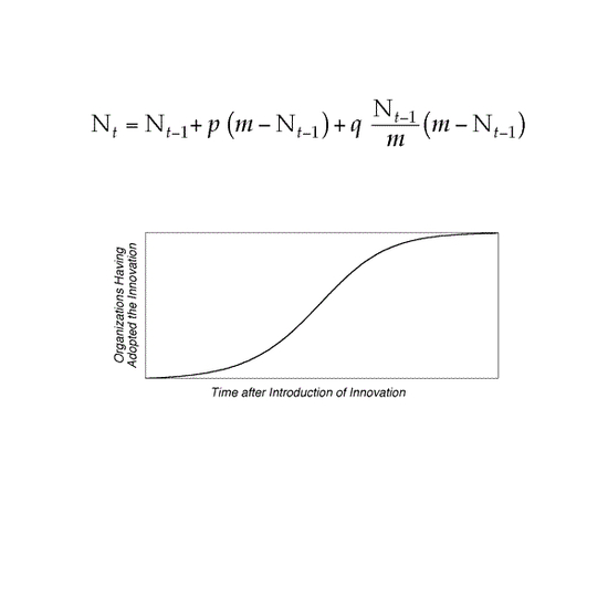 Predicting Innovation Curves (MBA)