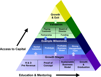 Product Commercialization Model Software