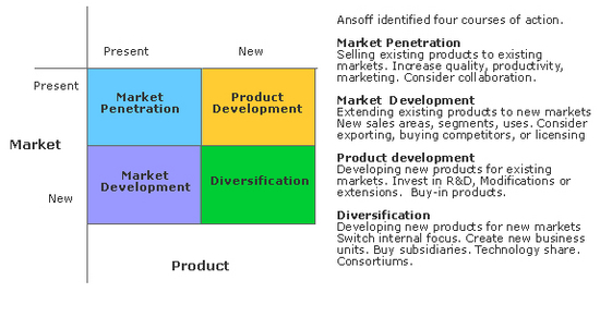 Product Market Matrix (MEGA)