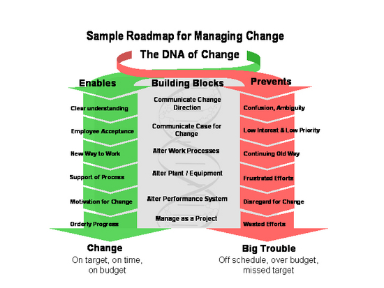 Project Management Change Software