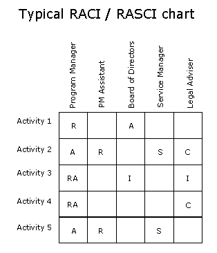 RACI Chart (MEGA)