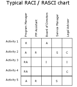 RASCI-RACI-MODEL-CHART-SOFTWARE