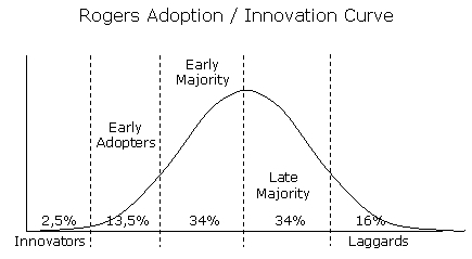 Rogers Innovation Adoption Curve (MBA)