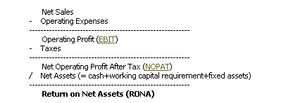 RONA Return on Net Assets (MBA)
