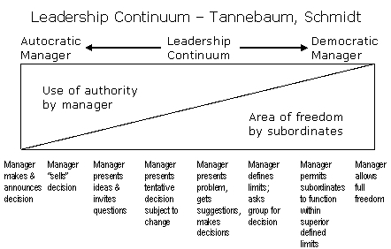 Schmidt Leadership Continuum (MBA)