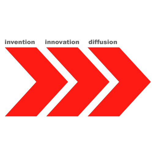 Schumpeter Innovation Software (MEGA)
