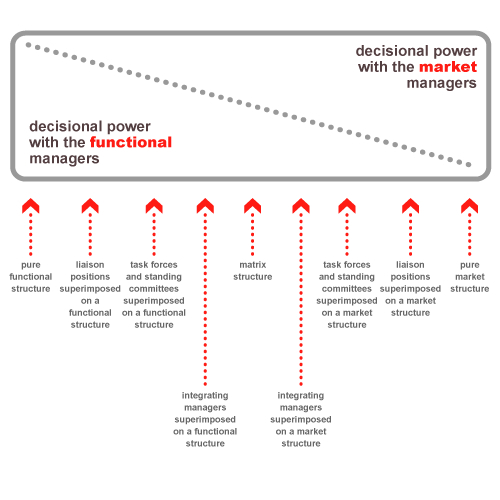 Seven Lateral Relationships (MBA)