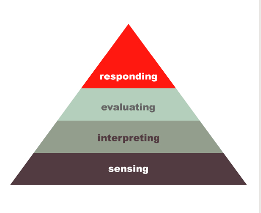 SIER hierarchy Active Listening Software