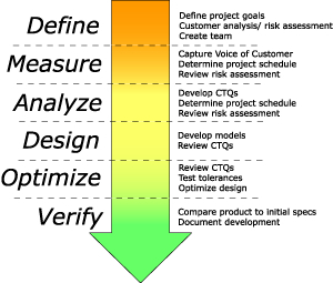 Six Sigma Quality Management (MBA)