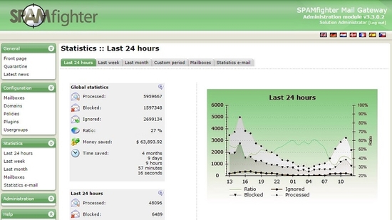 SPAMfighter Mail Gateway