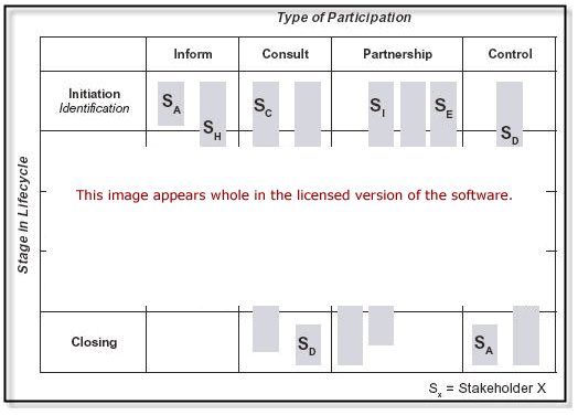 Stakeholder Matrix Software