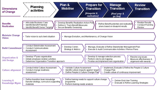 Strategic Change Dimensions (MBA)