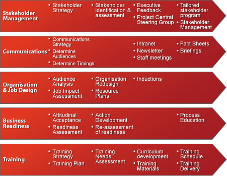 Strategic Change Software