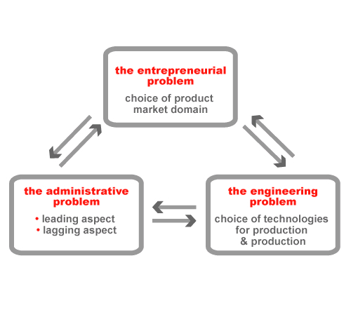 Strategic Choice Software
