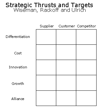 Strategic Thrusts (MBA)