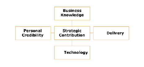 Strategy Contribution Software
