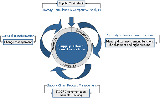 Supply Chain Change Software
