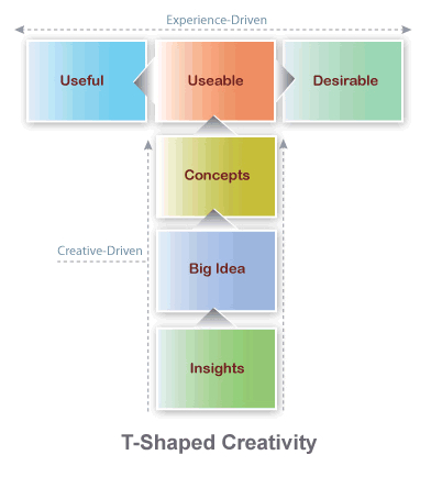 T shaped Creativity Software