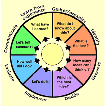 TASC Problem Solving Software