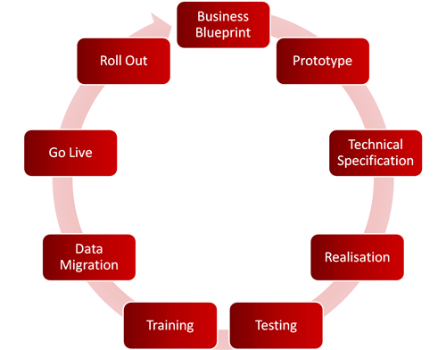Technology Change Management Software