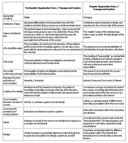 Theory of Organic and Mechanistic (MBA)