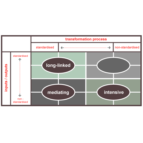 Thompson Technology Typology Software