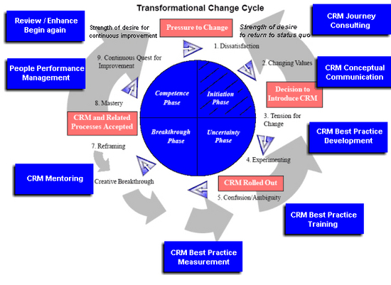 Transformation Change Cycle Software