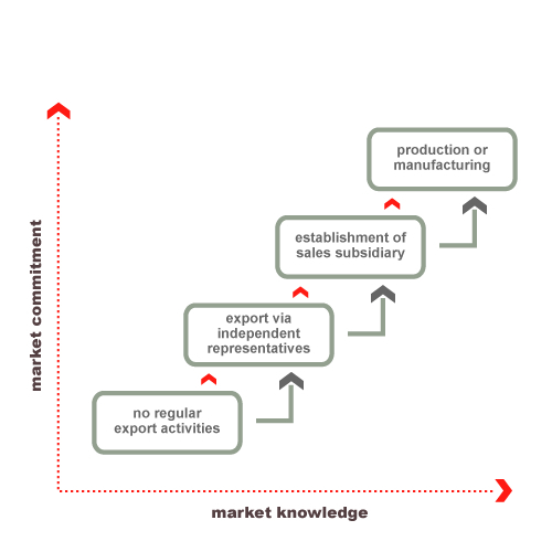 Vahlne Process (MBA)