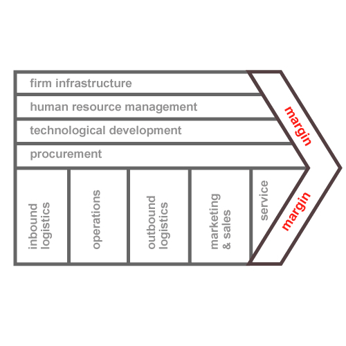 Value Chain Software (Advanced)