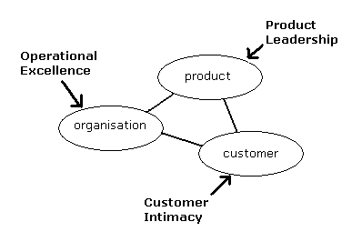 Value Disciplines Software