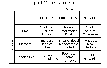 Value Information Technology (MBA)