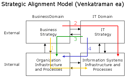 Venkatraman Strategic Alignment (MEGA)