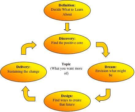 Mba thesis projects for appreciative inquiry