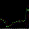 Adaptive Bollinger Bands indicator MT4