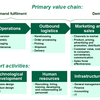 AMX-VALUE-CHAIN SOFTWARE
