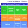 Architecture Framework Extreme Software