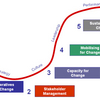 Change Management Curve Software
