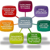 Change Management Team Software