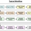 Change Management Workflow Software
